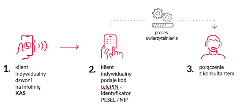 grafika przedstawiająca trzy obrazki pierwszy czerwony obrys dzwoniącego telefonu, drugi czerwony obrys telegonu z ręka wskazującą na klawiaturę, trzecia czerwony obrys konsultanta telefonicznego